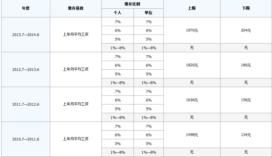 最新公积金卡回收比例是多少方法分析(最方便真实的乐清公积金卡被吞了怎么办方法)