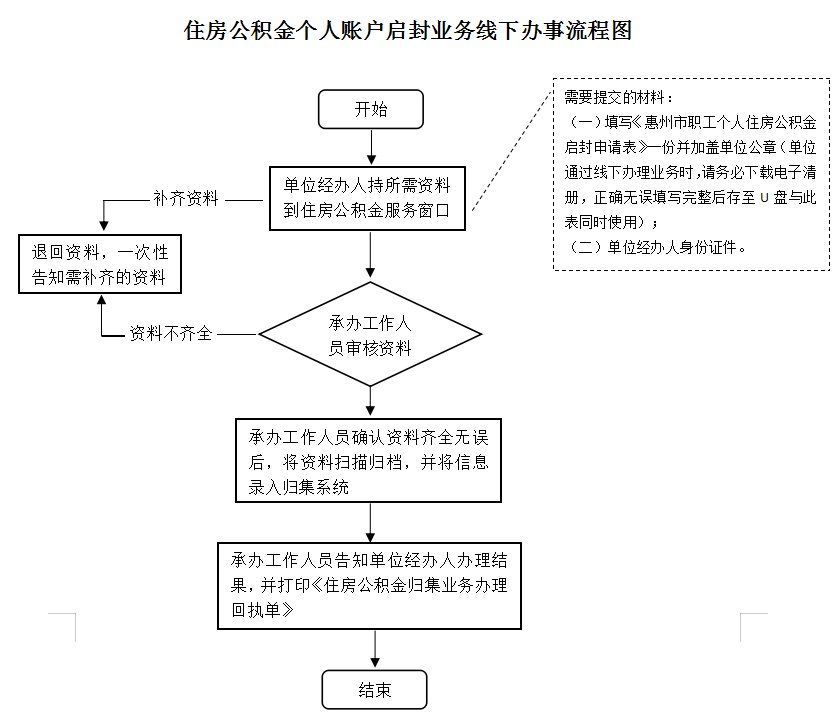 最新公积金卡网上激活流程图方法分析(最方便真实的乐清公积金卡网上激活流程图片方法)