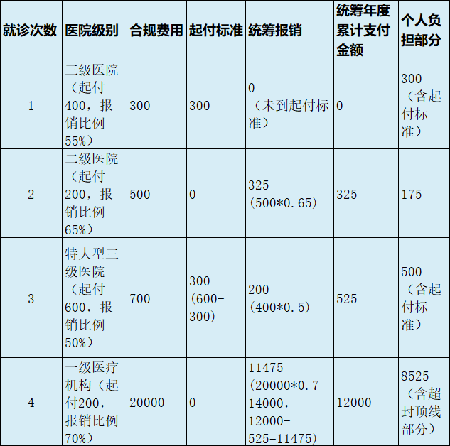 最新医疗报销90%怎么计算方法分析(最方便真实的乐清医保90%报销比例方法)